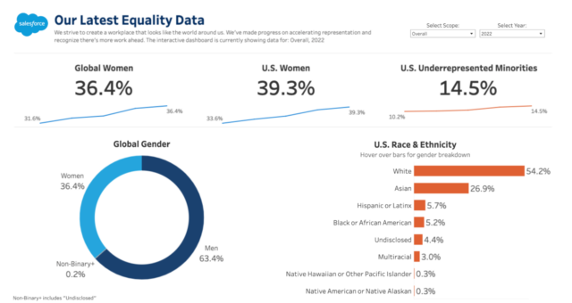 Diversify Your Brand Publication - Salesforce Equality Data
