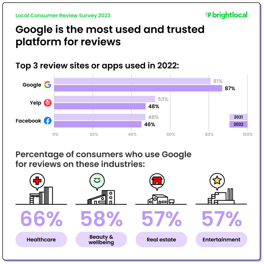 Infographic: what platforms are consumers using for local business reviews? How important are reviews seen by industry?