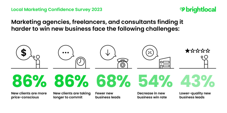 Local Marketing Survey 2023 - Marketing agencies, freelancers and consultants: what impact is inflation having on new business? 86%: New clients are more price-conscious86%: New clients are taking longer to commit68%: Fewer new business leads54%: Decrease in new business win rate43% Lower-quality new business leads