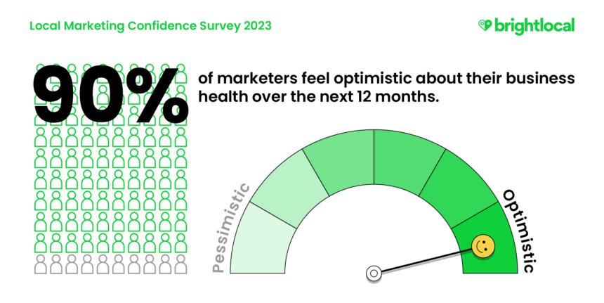 Local Marketing Survey 2023 - 90% of marketers feel optimistic about their business health