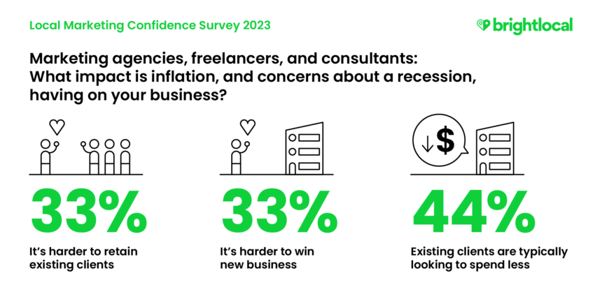 Local Marketing Survey 2023 - Marketing agencies, freelancers and consultants: what impact is inflation having on your business? 33%: It's harder to retain existing clients33% It's harder to win new business44%: Existing clients are typically looking to spend less