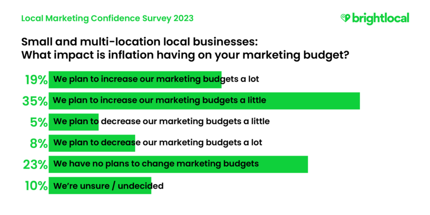 Local Marketing Survey 2023 - Small and multi-location businesses: What impact is inflation having on your marketing budget?19%: We plan to increase marketing budgets a lot35%:  We plan to increase marketing budgets a little5%: We plan to decrease marketing budgets a little8%: We plan to decrease marketing budgets a lot23% We have no plans to change marketing budgets 10%: We're unsure/undecided