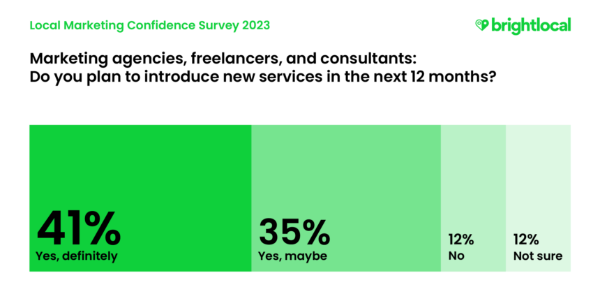 Local Marketing Confidence Survey 2023: Marketing agencies, freelancers and consultants: Do you plan to introduce new services in the next 12 months?41%: Yes, definitely35%: Yes, maybe12%: No12% Not sure