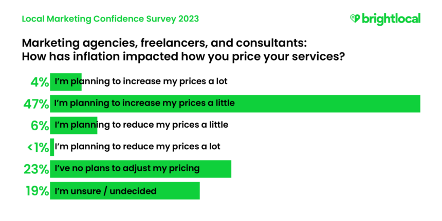 Local Marketing Survey 2023 - Marketing agencies, freelancers and consultants: how has inflation impacted how you price your services?4%: I'm planning to increase my prices a lot47% I'm planning to increase my prices a little6%: I'm planning to reduce my prices a little<1%: I'm planning to reduce my prices a lot23% I've no plans to adjust my pricing19%: I'm unsure/undecided