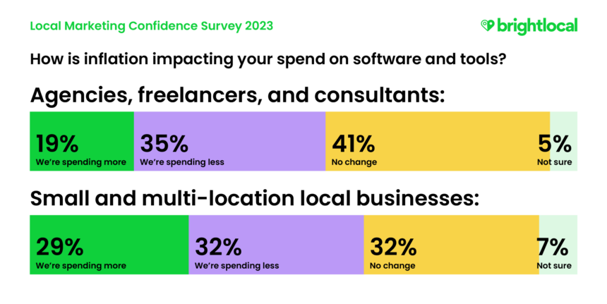 Local Marketing Survey 2023: How is inflation impacting your spend on software and tools?Agencies, freelancers and consultants:19% We're spending more35% We're spending less41% No change5% Not sureSmall and multi-location businesses:29% We're spending more32% We're spending less32% No change7% Not sure
