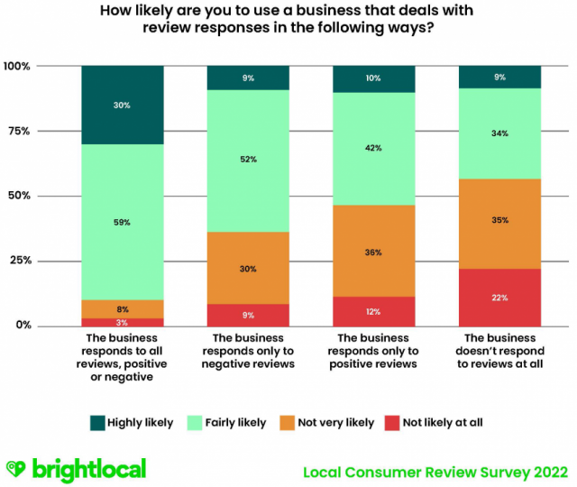 Q10 How Likely Are You To Use A Business That Deals With Review Responses In The Following Ways 860x726