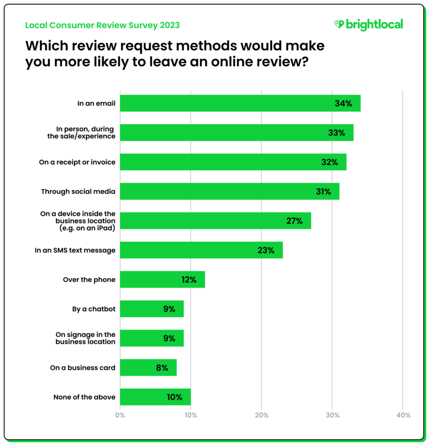 Q7 - Following a positive experience with a local business, which of these review request methods would make you more likely to leave an online review?