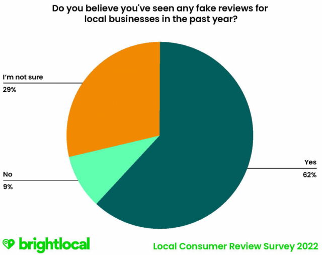 Q13 Do You Believe Youve Seen Any Fake Reviews For Local Businesses In The Past Year 860x680