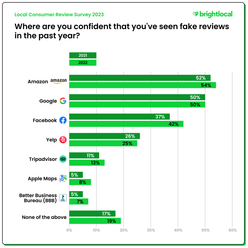 Q15 - Where are you confident that you've seen fake reviews in the past year? 