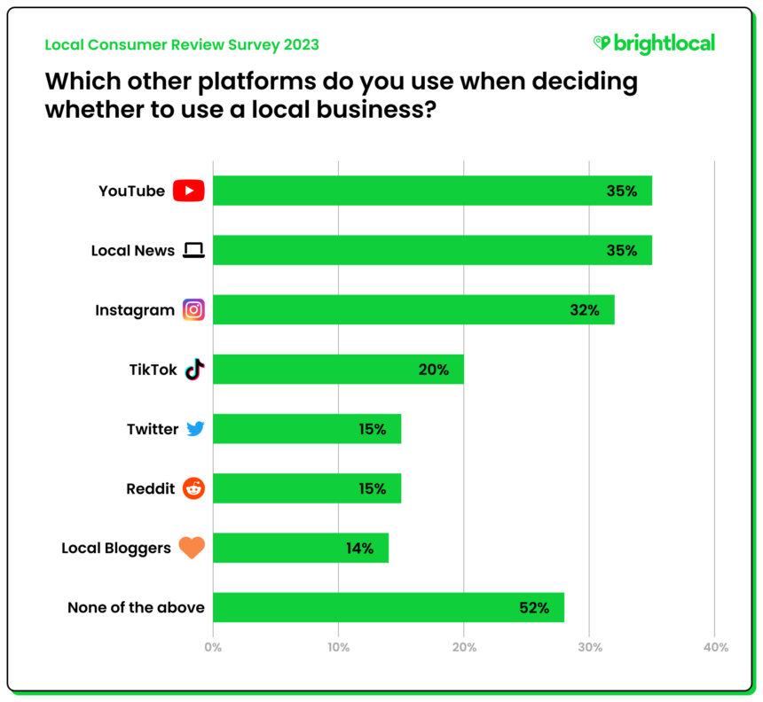 Q14 - Aside from standard review platforms, which of the following do you use when deciding whether to use a local business? 