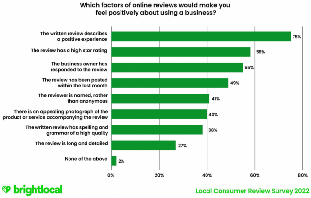 Q3 Which Factors Of Online Reviews Would Make You Feel Positively About Using A Business 1 860x550