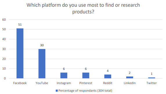 Which Platform Do You Use Most To Find Or Research Products
